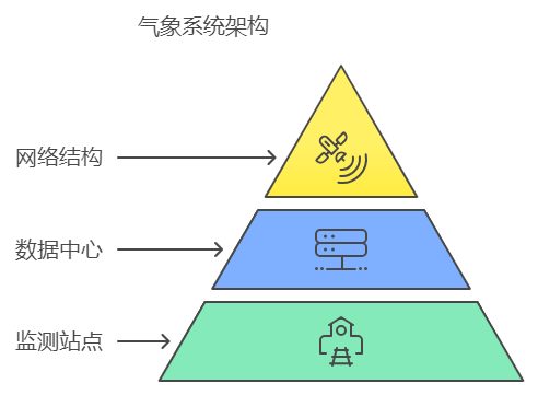 气象监测解决方案：中型城市综合气象监测网络部署案例