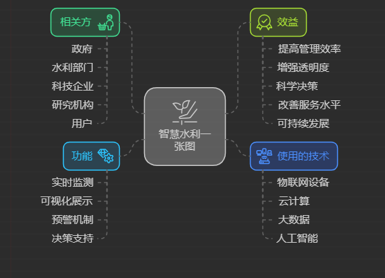 人们常说的智慧水利一张图是什么