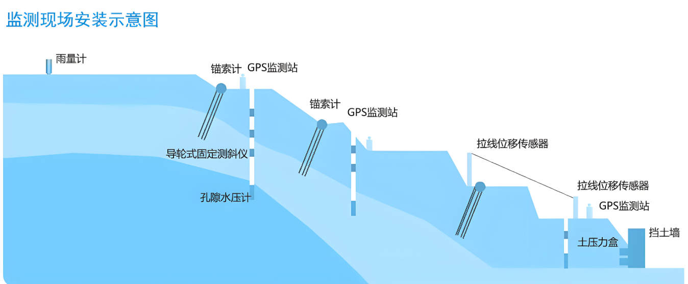 路基高边坡监测方案（案例分析）