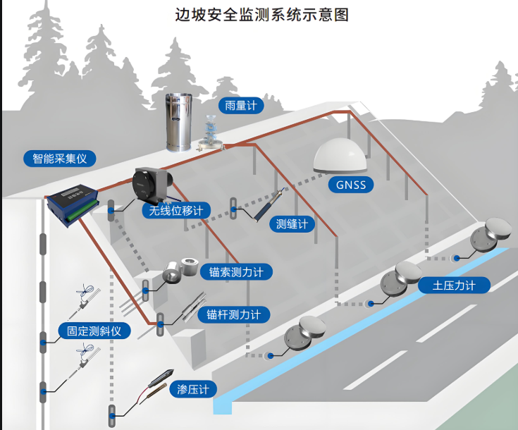 边坡监测所需的设备清单