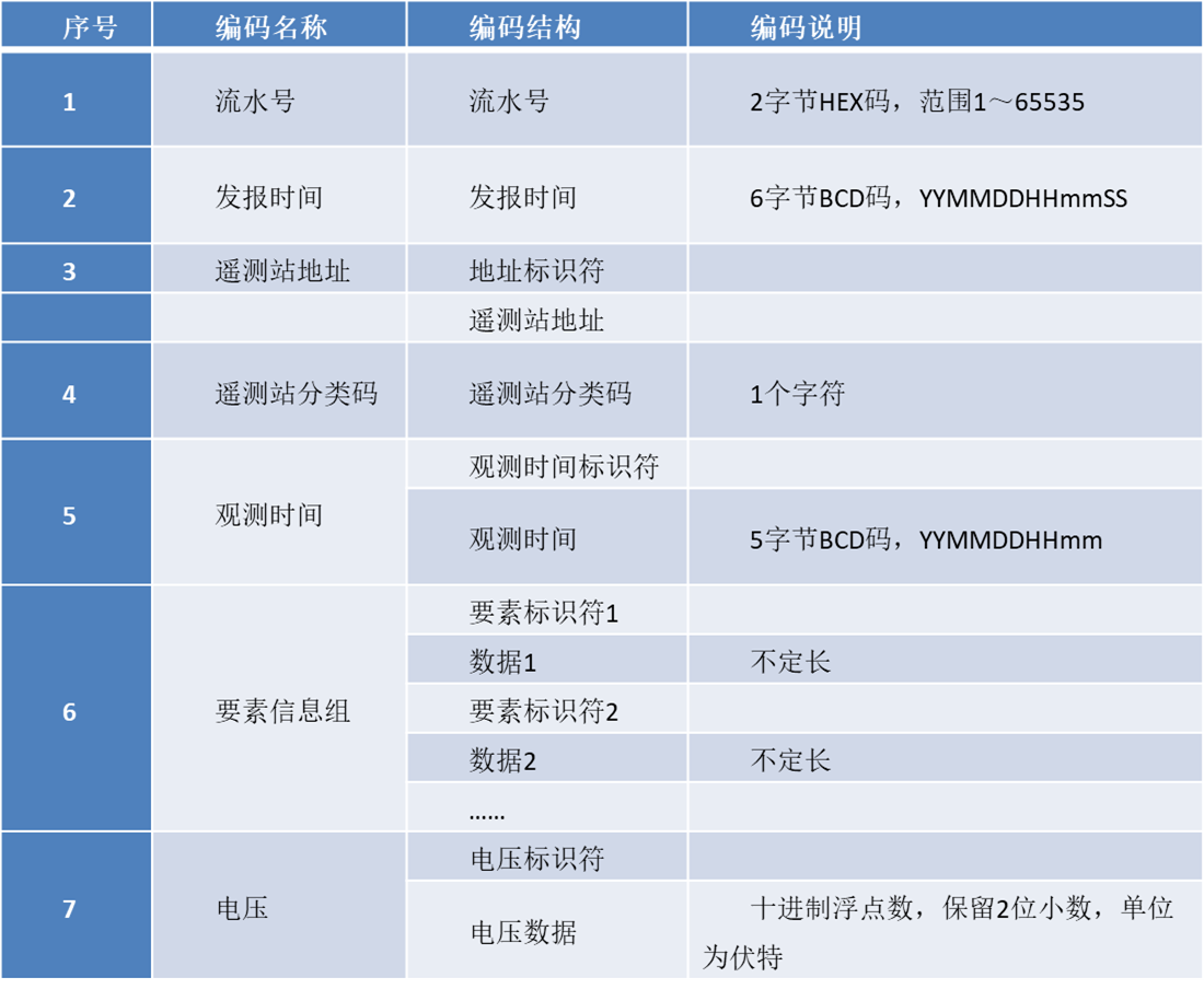 水文协议651解析（ 水文监测数据通讯规约SL651）