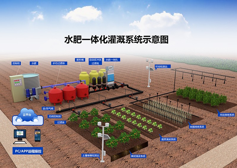 智能水肥一体化灌溉系统(水肥一体化滴灌详细全解)