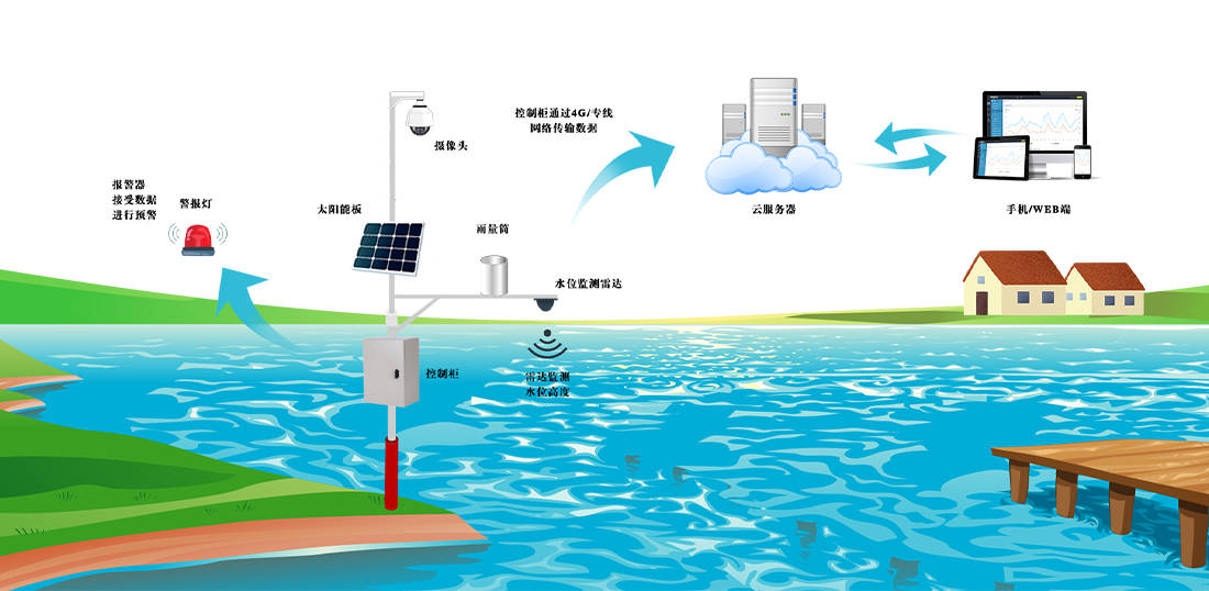 水库水位监测系统介绍（水文站监测的水文数据）