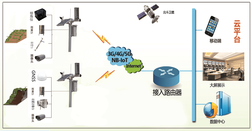 GNSS边坡位移监测(边坡自动监测系统)