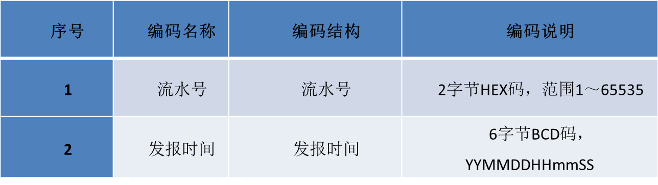 水文协议651解析（ 水文监测数据通讯规约SL651）