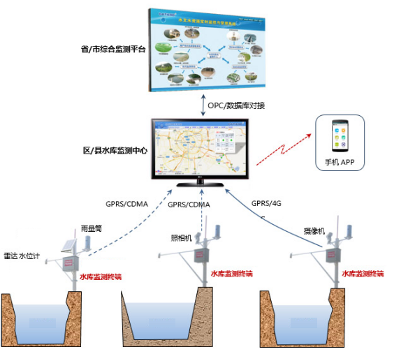 河道水位监测解决方案（河道监测系统构建方案）